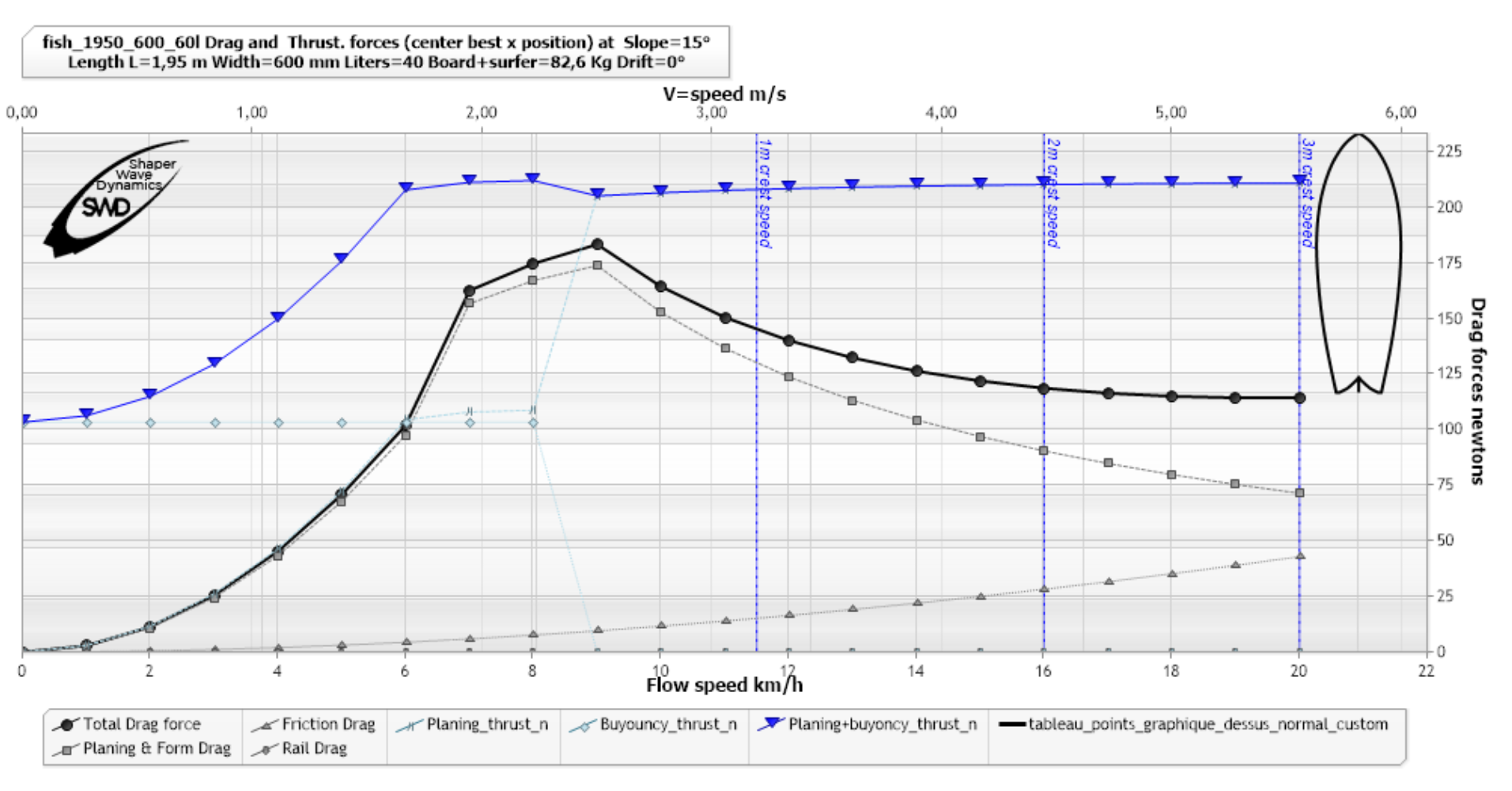 force propulsive de pente 15 degre de vague